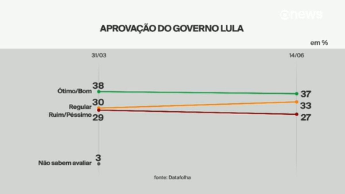 Datafolha: Lula é aprovado por 37%, e reprovado por 27%; para 33%, governo do petista é regular