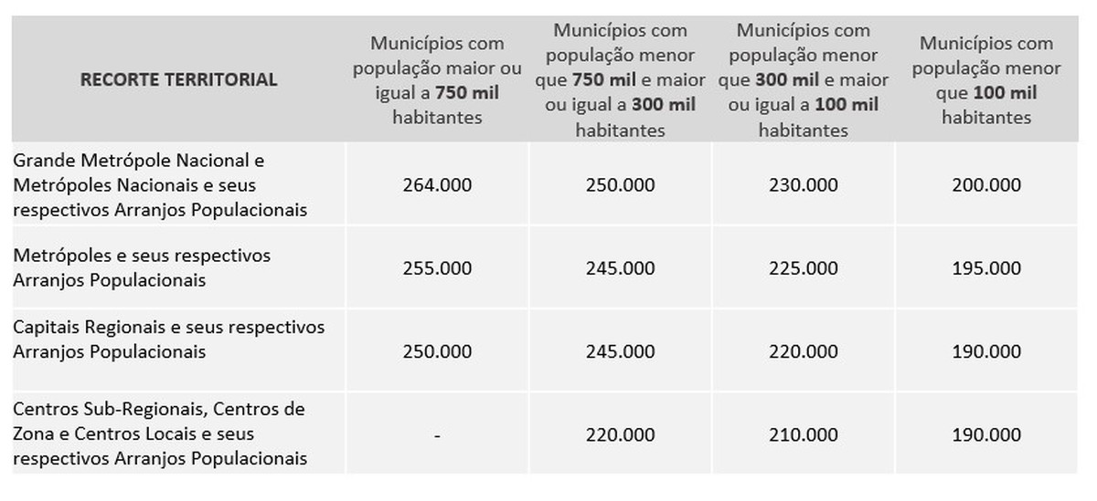 Conselho do FGTS aumenta subsídio para habitação popular do Minha Casa Minha Vida, reduz juro e corrige valor do imóvel