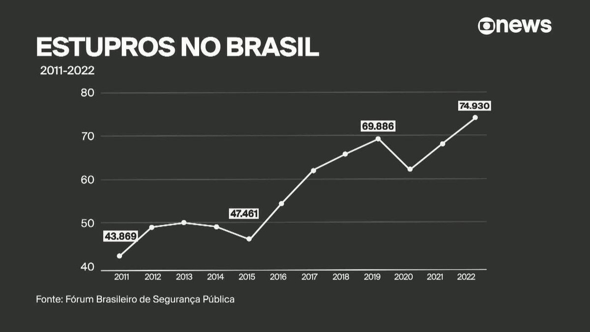 Em 2022, Brasil registra maior número de estupros da história; 6 em cada 10 vítimas têm até 13 anos, aponta Anuário de Segurança