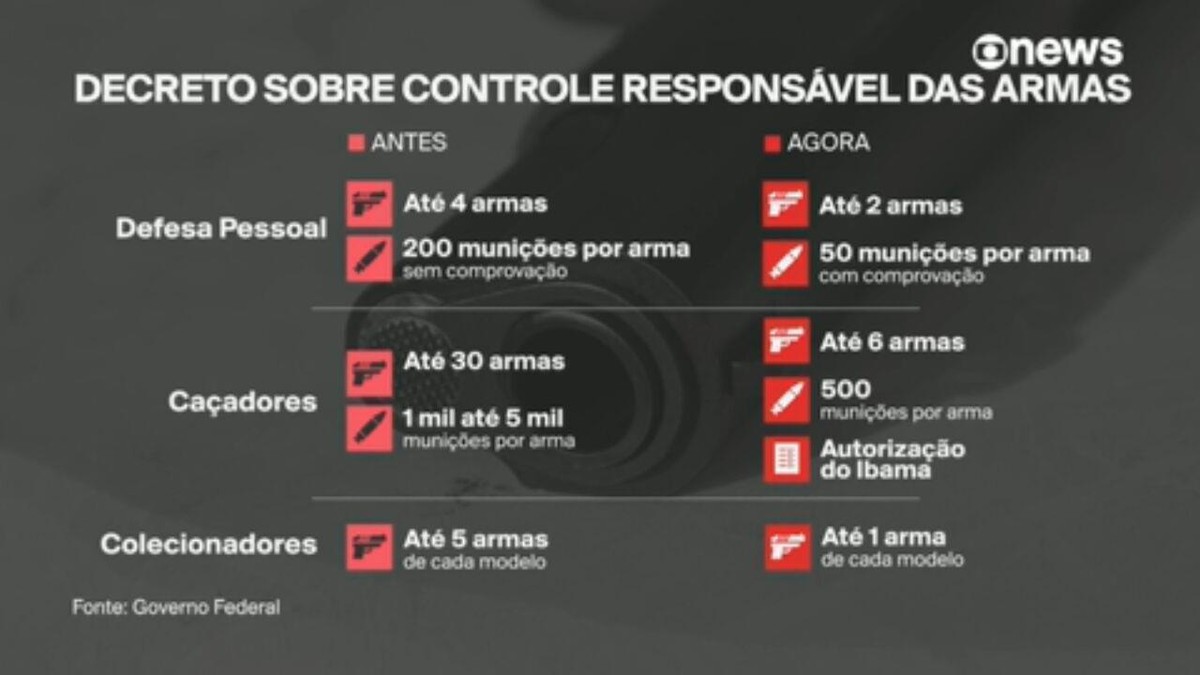 Governo edita decreto que restringe o acesso de civis a armas e munições; veja novas regras