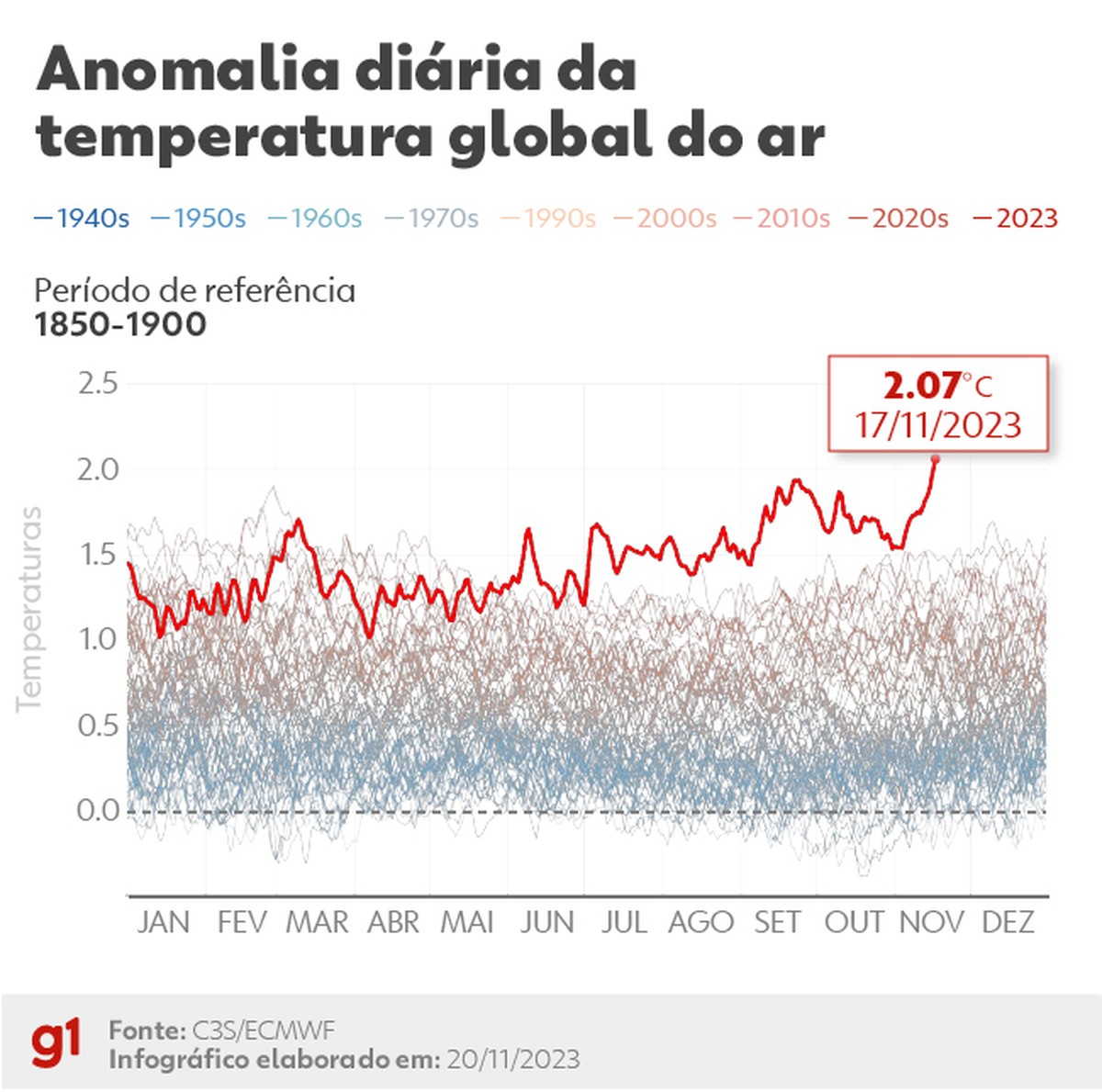 Pela 1ª vez, mundo registra um dia com temperatura média global 2°C acima da era pré-industrial