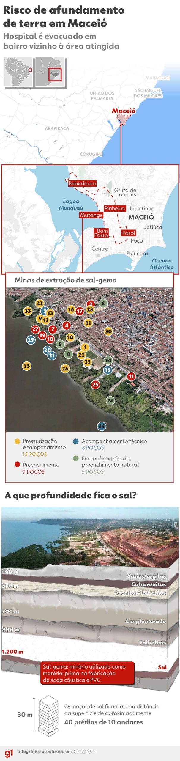 INFOGRÁFICO: Entenda o risco de colapso das minas da Braskem em Maceió