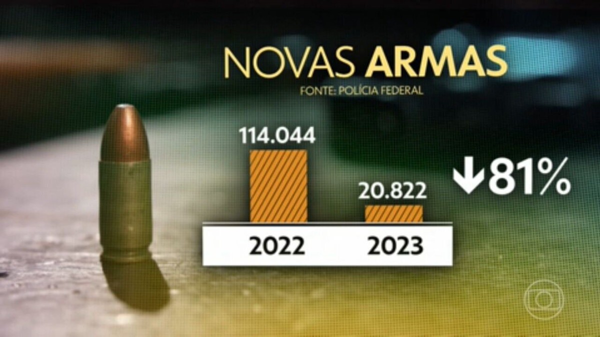 Registro de novas armas para defesa pessoal cai em 2023, e chega ao menor número desde 2004