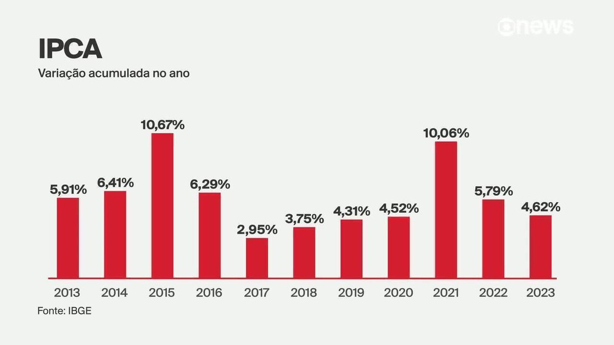 IPCA: preços sobem 0,56% em dezembro e têm alta de 4,62% em 2023