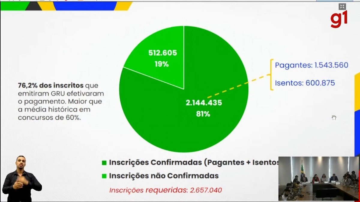 ‘Enem dos concursos’ tem mais de 2,1 milhões de inscritos confirmados; maioria é de mulheres