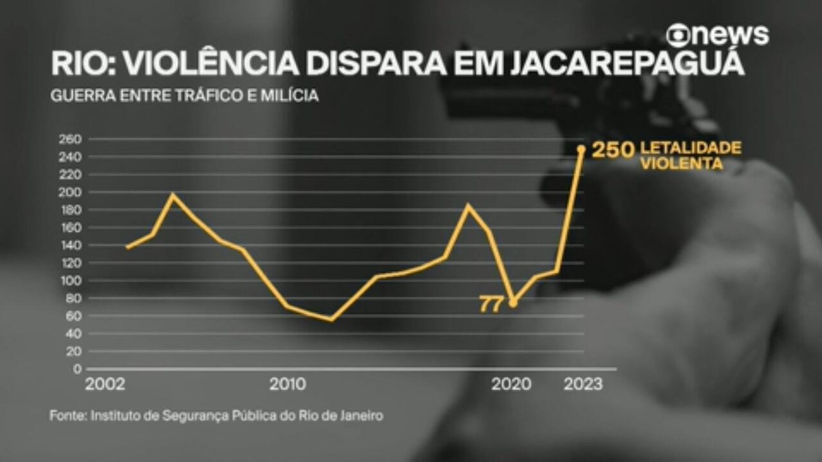 Berço político dos Brazão e área mais populosa do Rio, Jacarepaguá tem violência recorde em meio à guerra tráfico x milícia; veja dados