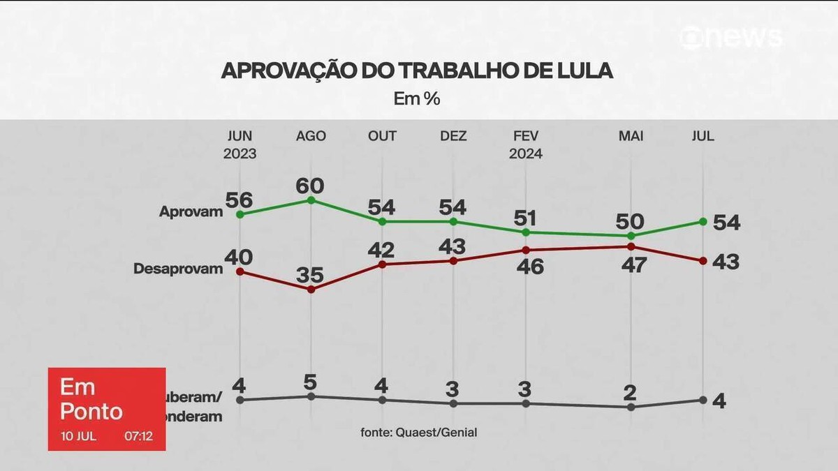 Pesquisa Quaest de 10 de julho sobre avaliação do trabalho e do governo de Lula por região, sexo, idade, escolaridade, renda, cor ou raça e religião