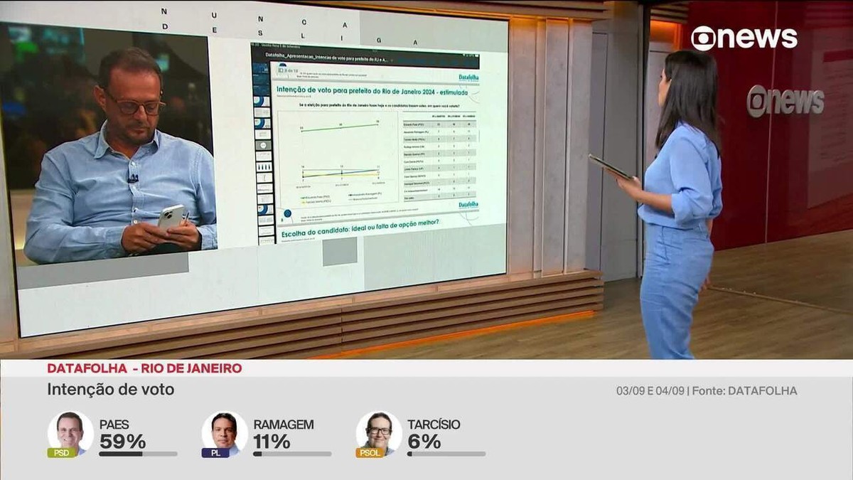 Datafolha para prefeito do Rio: Paes tem 59%, Ramagem, 11% e Tarcísio, 6%