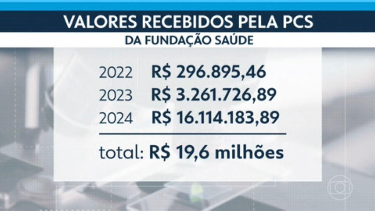 Laboratório investigado por testes positivos para HIV após transplantes é de primo do ex-secretário de Saúde Dr. Luizinho